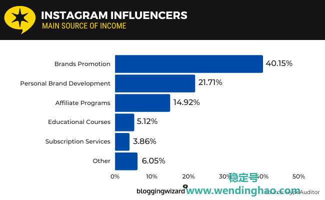 Instagram 影响者 - 主要收入来源