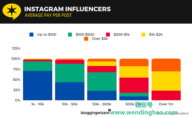 Instagram 影响者 - 每个帖子的平均付费