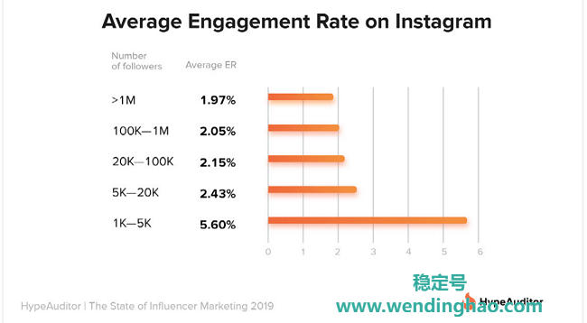 hypeauditor Instagram 平均参与率